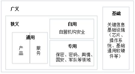 新形勢下我國網(wǎng)絡安全產業(yè)范疇再認識與發(fā)展思考——聚焦網(wǎng)絡與信息安全軟件開發(fā)